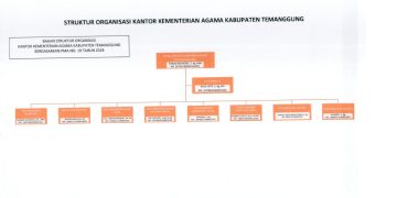 Struktur Organisasi Kantor Kementerian Agama Kab. Temanggung
